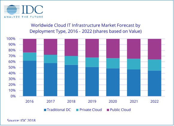 IDC Cloud Spending Chart 2018