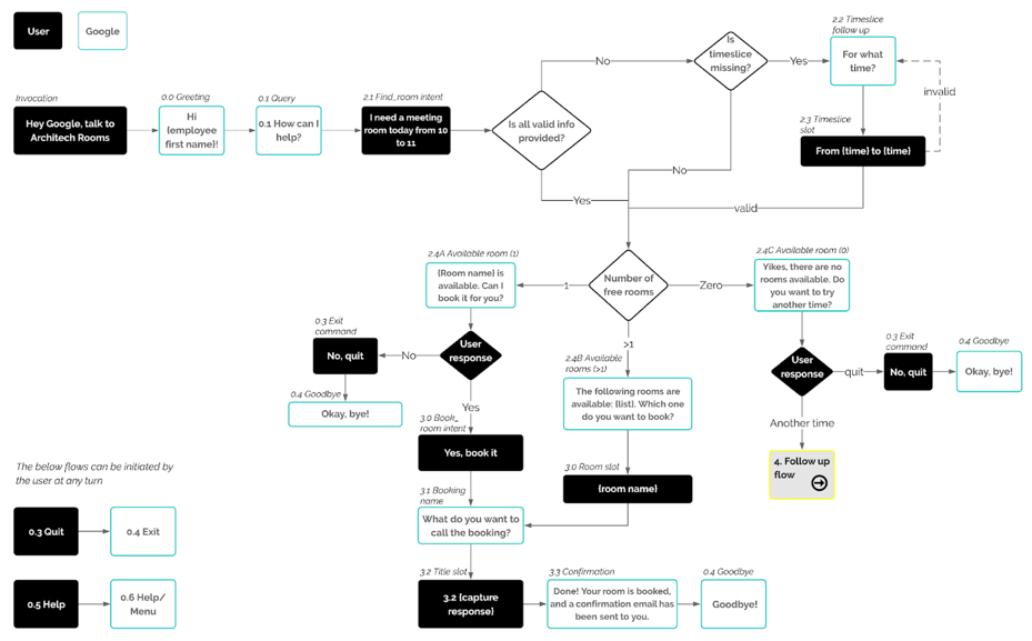 Flow from a recent VUI project